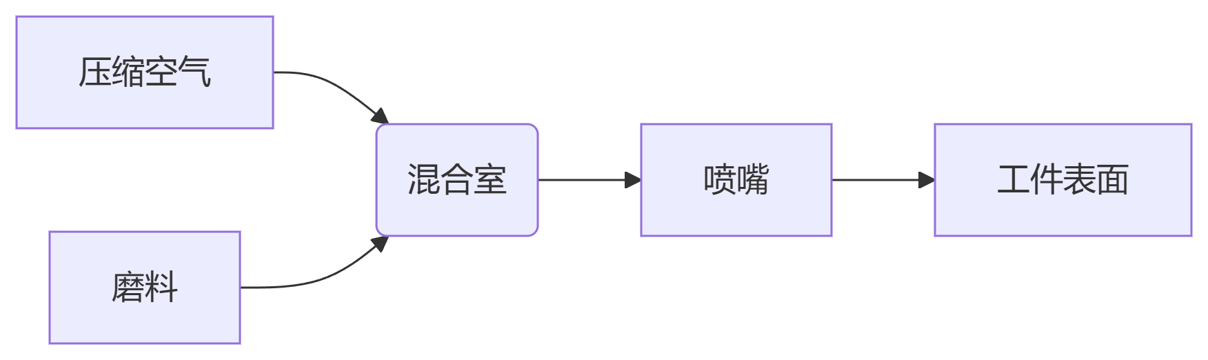 深圳伟德国际1946bv官网喷砂机设备喷砂系统组成图片