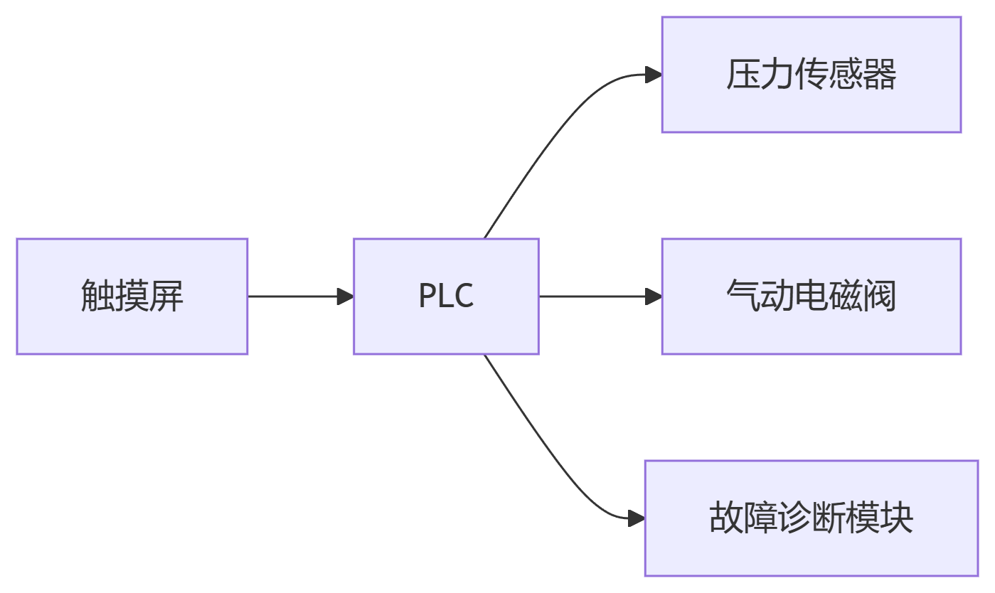 深圳伟德国际1946bv官网喷砂机设备控制系统组成图片